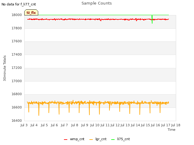 plot of Sample Counts