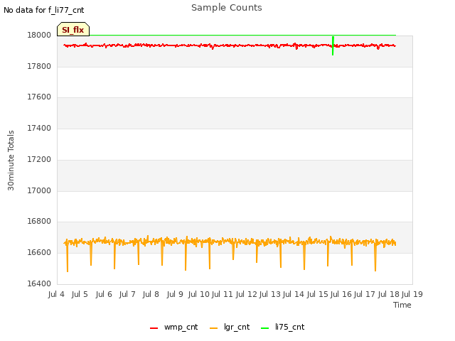 plot of Sample Counts