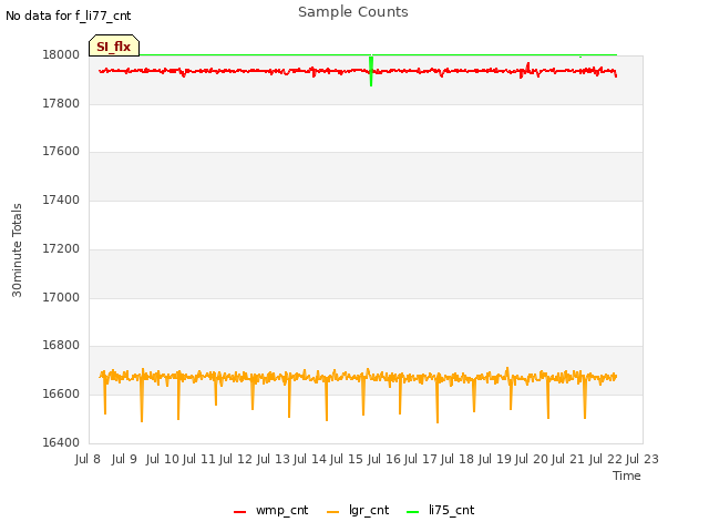 plot of Sample Counts