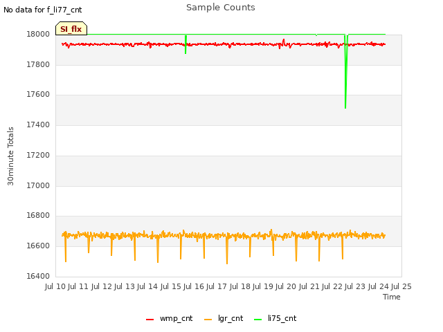 plot of Sample Counts