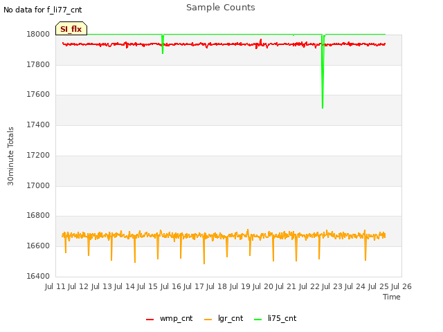 plot of Sample Counts