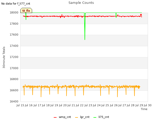 plot of Sample Counts