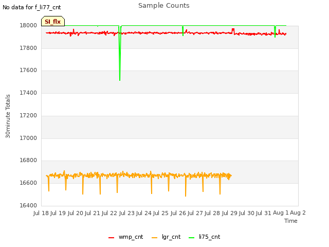 plot of Sample Counts