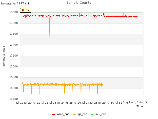 plot of Sample Counts