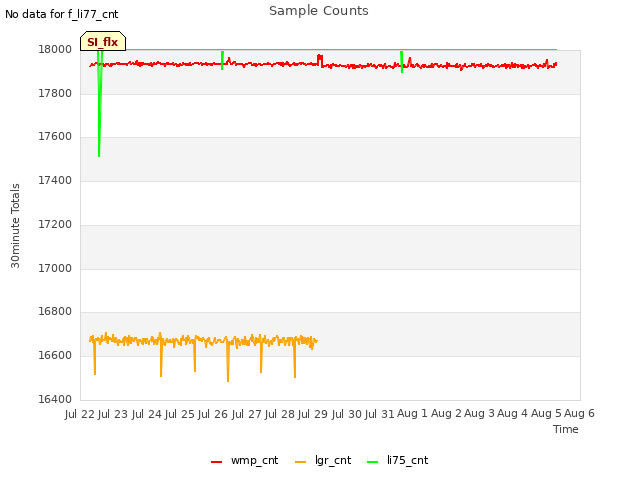 plot of Sample Counts