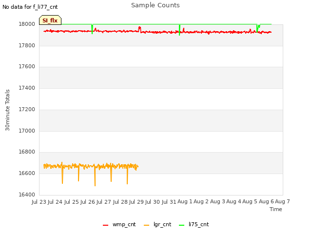 plot of Sample Counts