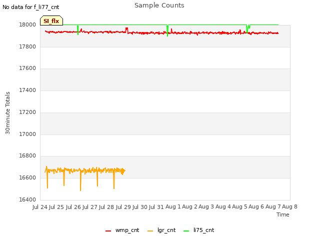 plot of Sample Counts