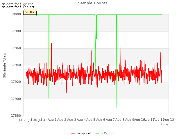 plot of Sample Counts