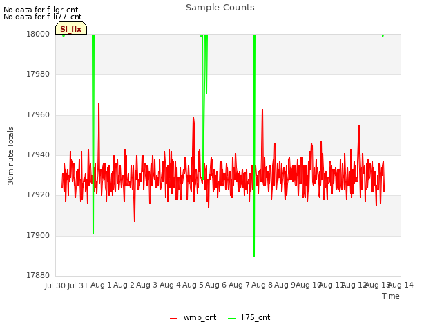 plot of Sample Counts