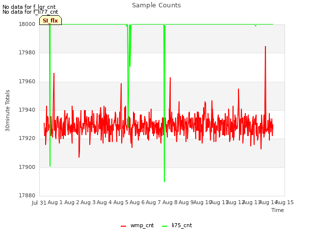 plot of Sample Counts