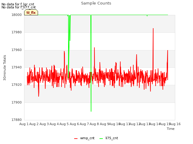 plot of Sample Counts