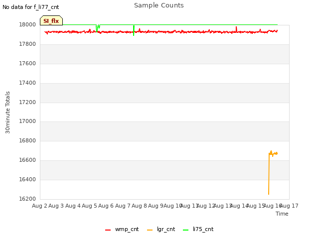 plot of Sample Counts