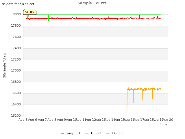 plot of Sample Counts