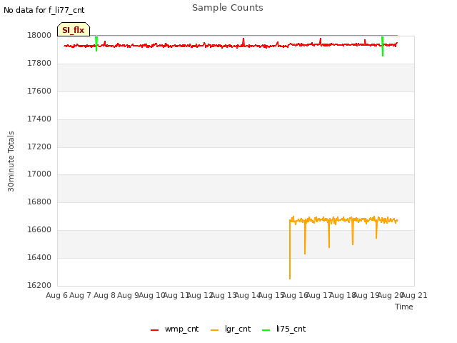 plot of Sample Counts