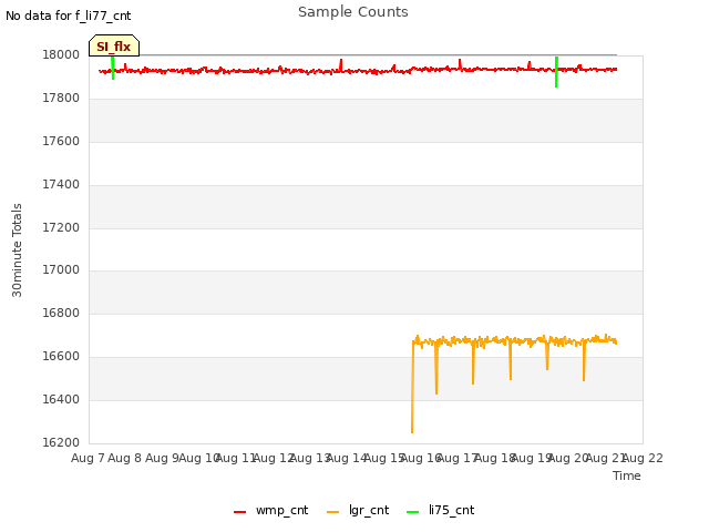 plot of Sample Counts