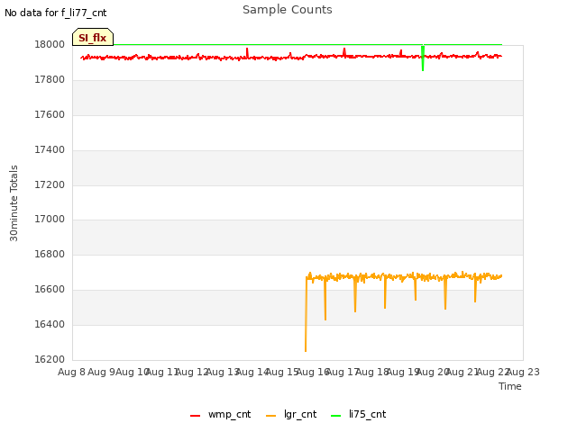 plot of Sample Counts