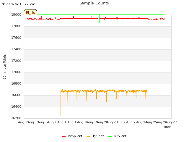 plot of Sample Counts