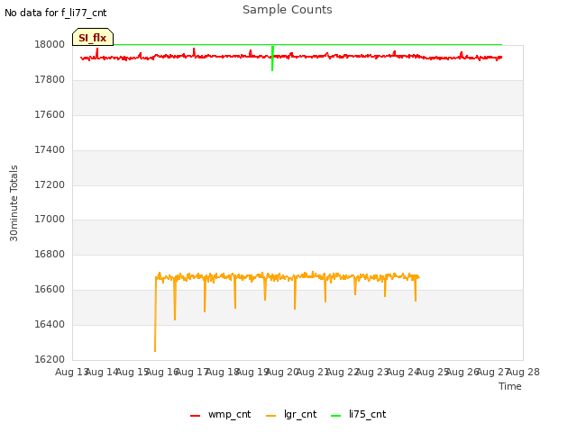 plot of Sample Counts