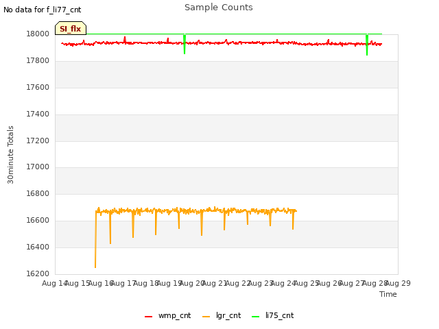 plot of Sample Counts