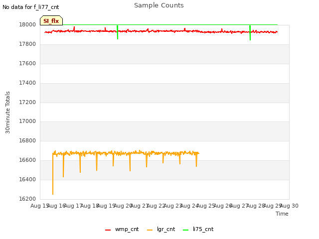 plot of Sample Counts