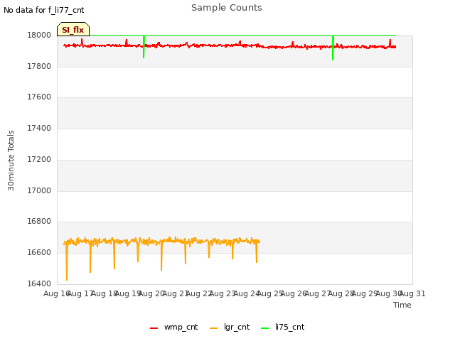 plot of Sample Counts