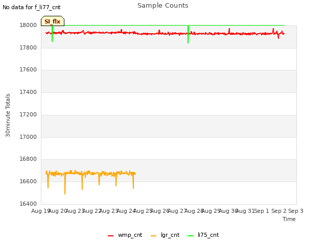 plot of Sample Counts