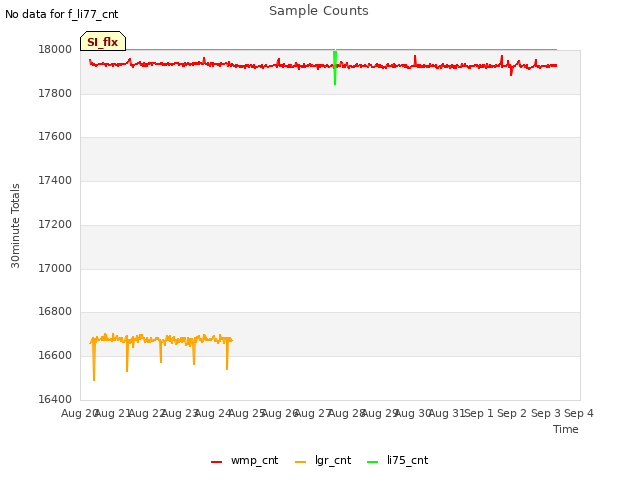 plot of Sample Counts