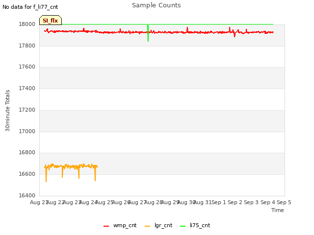 plot of Sample Counts