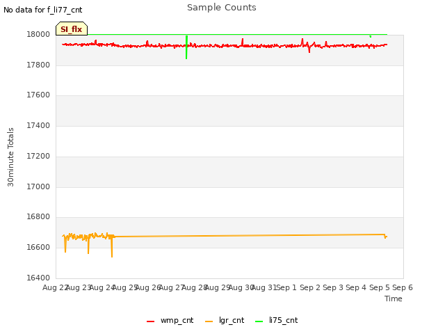 plot of Sample Counts