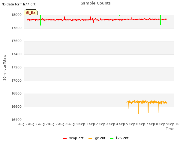 plot of Sample Counts