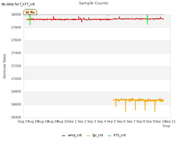 plot of Sample Counts