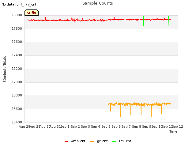 plot of Sample Counts