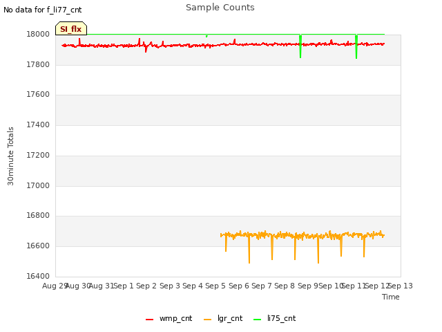 plot of Sample Counts