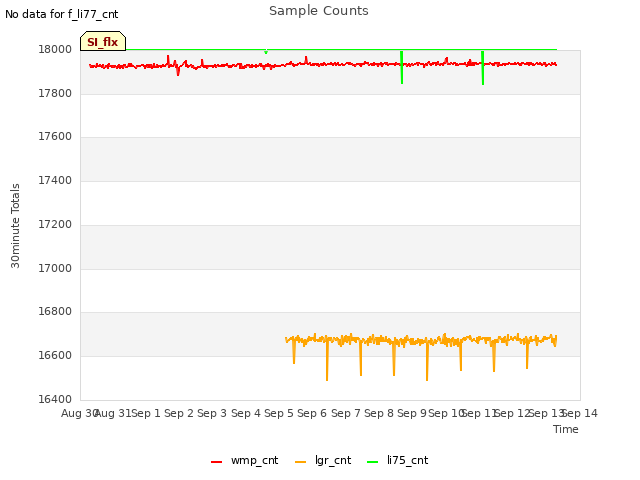 plot of Sample Counts