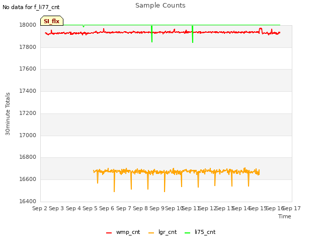 plot of Sample Counts