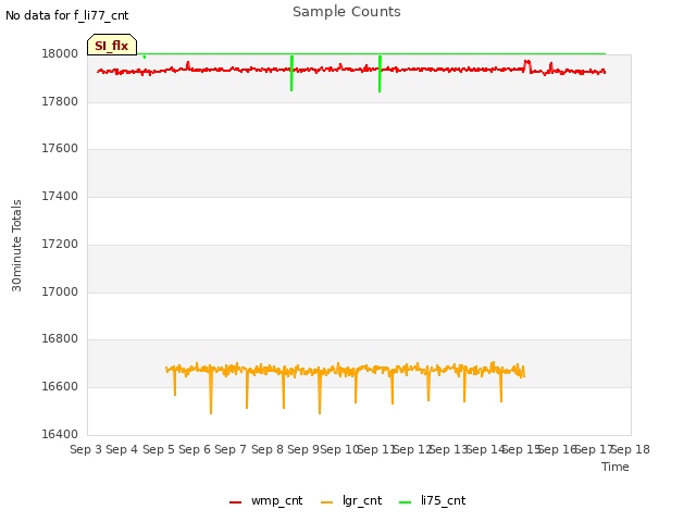 plot of Sample Counts