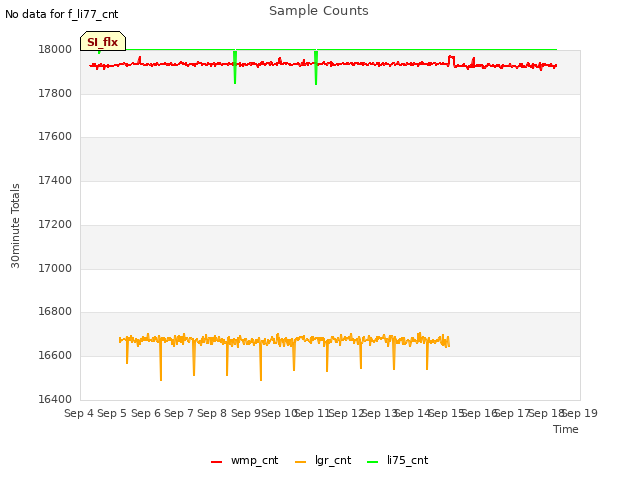 plot of Sample Counts