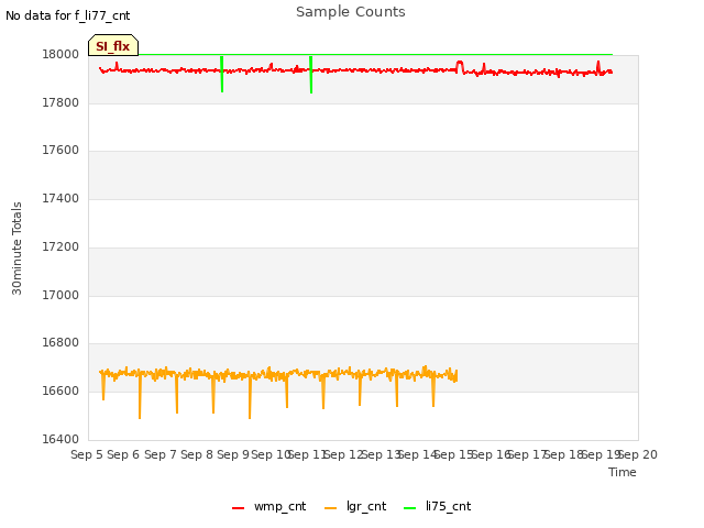 plot of Sample Counts