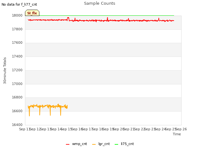 plot of Sample Counts