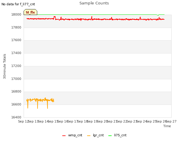 plot of Sample Counts