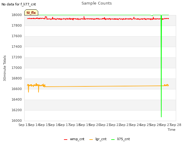 plot of Sample Counts