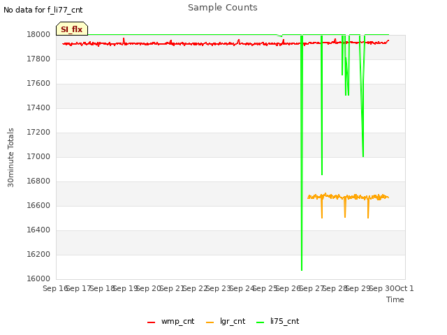 plot of Sample Counts