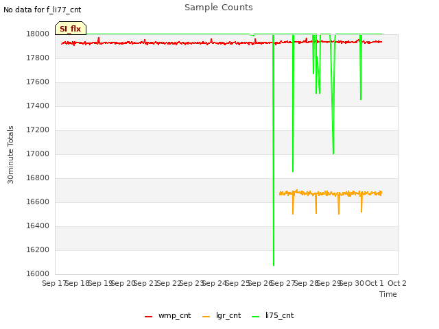 plot of Sample Counts