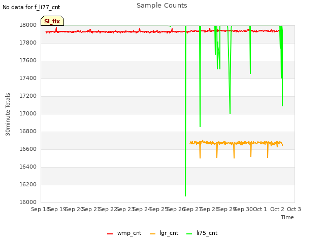 plot of Sample Counts