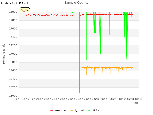 plot of Sample Counts