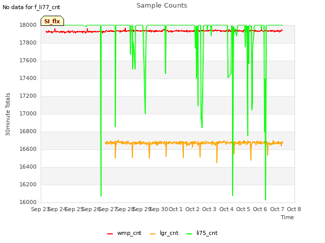 plot of Sample Counts