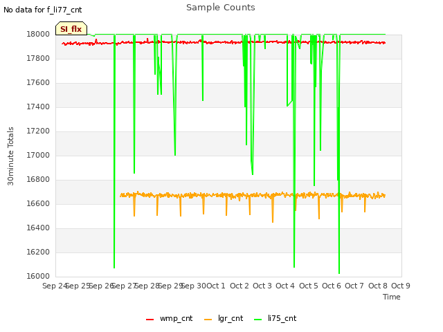 plot of Sample Counts
