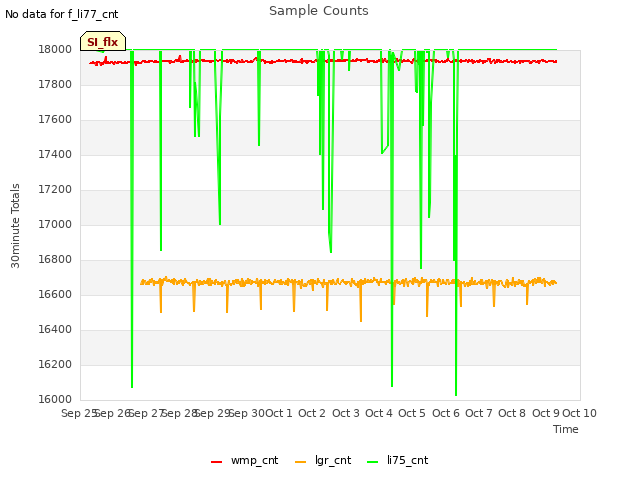 plot of Sample Counts