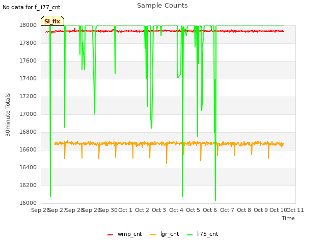 plot of Sample Counts