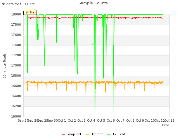 plot of Sample Counts